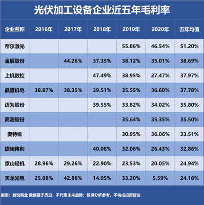 晶盛机电、迈为股份、上机数控 光伏加工设备三强盈利能力对决